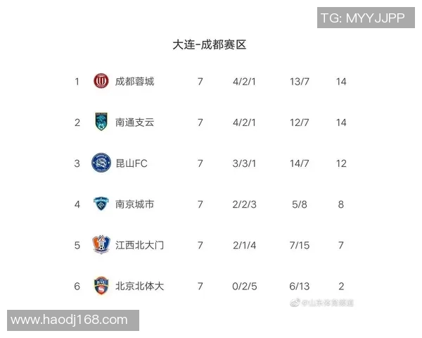 重庆乒乓球队强势领跑联赛积分榜以81分稳居第一名